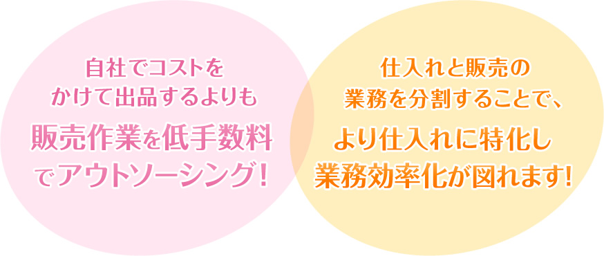 自社でコストを  かけて出品するよりも販売作業を低手数料でアウトソーシング！