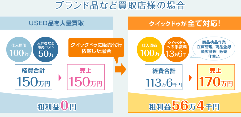 ブランド品など買取店様の場合