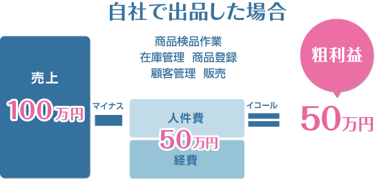 自社で出品した場合