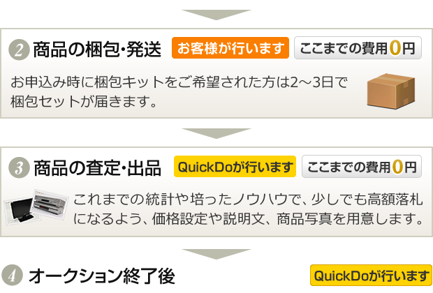 2．商品の梱包・発送→3．商品の査定・出品→4．オークション終了後